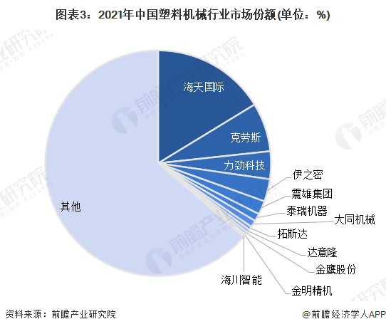 【行业深度】洞察2023：中国塑料机械行业竞争格局及市场份额(附市场集中度等)(图3)