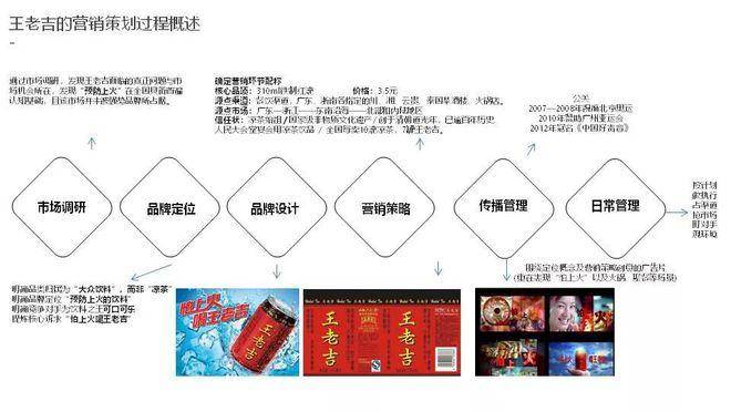 BOB全站快来学习经典品牌定位营销案例：品牌定位准确成就“新营销之王”——王老吉(图3)