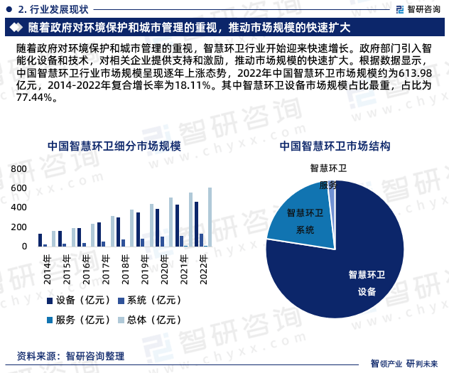 智研咨询—中国智慧环卫行业市场全景调查、投资策略研究报告火狐电竞 火狐电竞平台 APP（2023版）(图4)