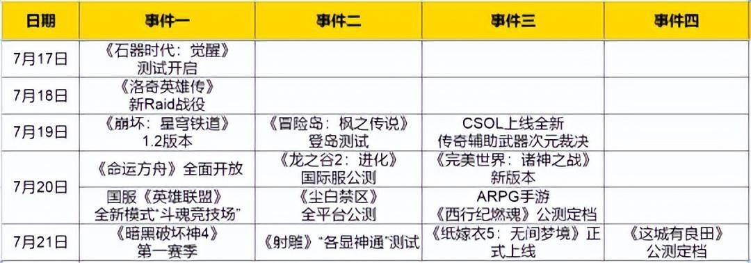 《命运方舟》上线、冒险岛新作测试 腾讯高光周来临？