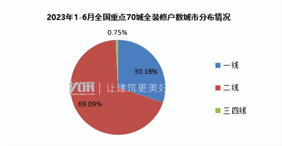 2023年1-6月重点70城全装修市场发展开云APP 开云官网入口分析报告(图4)