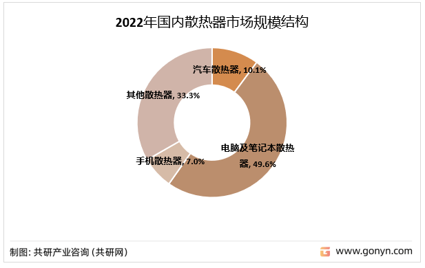 江南jn体育登录入口：2023年中邦散热器产量、需求量、市集周围及行业需求机闭剖释[图](图5)