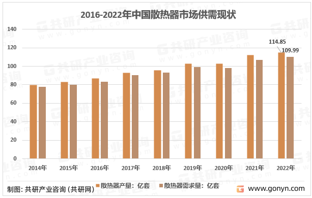 江南jn体育登录入口：2023年中邦散热器产量、需求量、市集周围及行业需求机闭剖释[图](图3)
