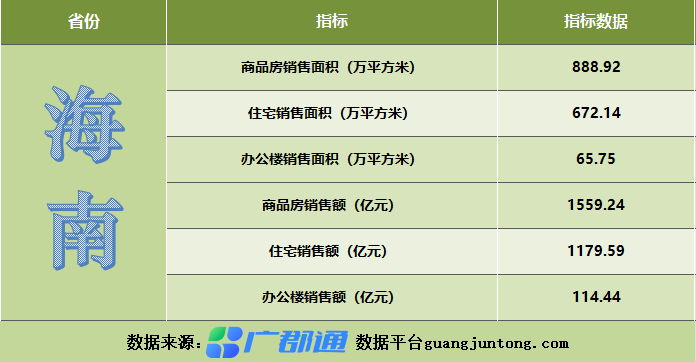 统计局数据：海南省住宅销售面积数据有多少？如何查询相关数据