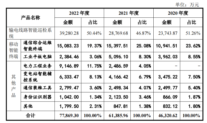 wm真人 完美真人场馆信通电子IPO：客户销售集中度较高且存有异常 研发投入低(图3)