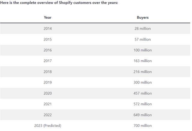 BigCommerce与Shopify，它们的主要区别是什么？