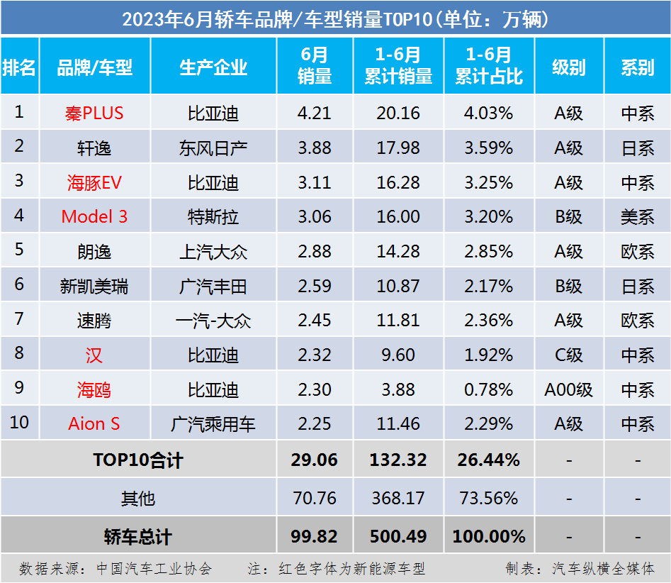 七款比亚迪车型上榜三大类细分市场；腾势D9全面超越别克GL8