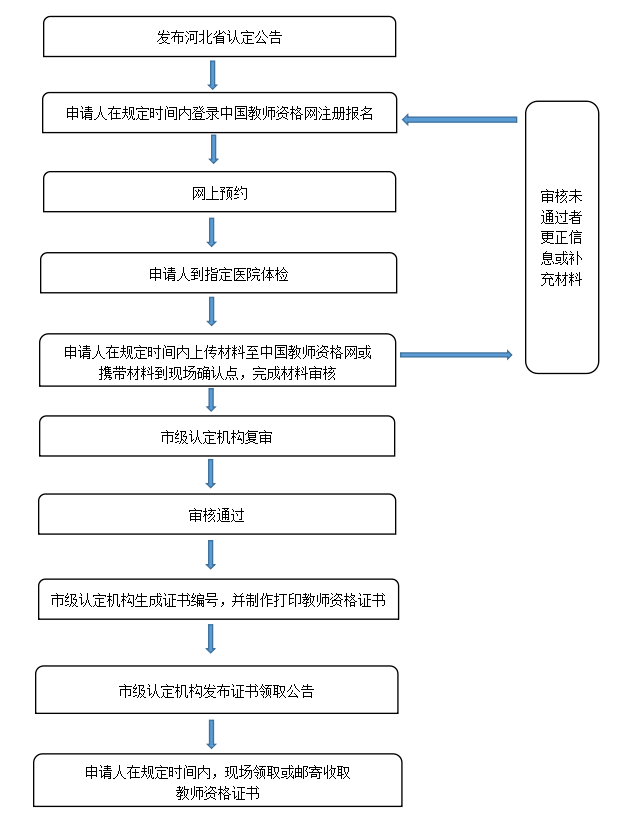 批发食品需要什么资质证书才能做