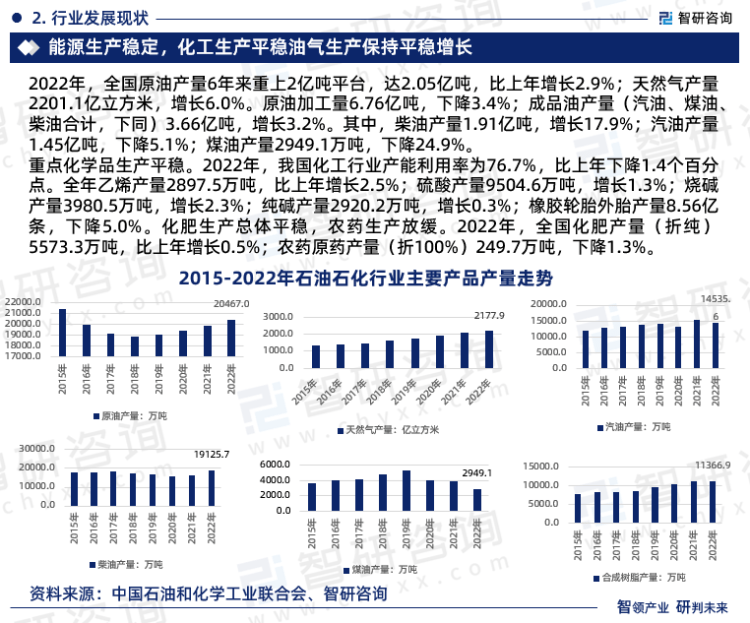 kaiyun2023年中国石油石化行业市场运行态势、产业链全景及发展趋势报告(图5)