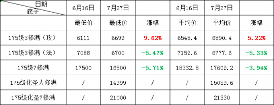 梦幻西游藏宝阁空号角色价格，现在入手相当于捡漏？