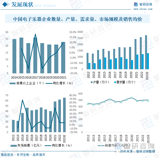 开元体育·(中国)官方网站收藏！一文看懂2023中国电子乐器行业发展现状及未来市(图3)