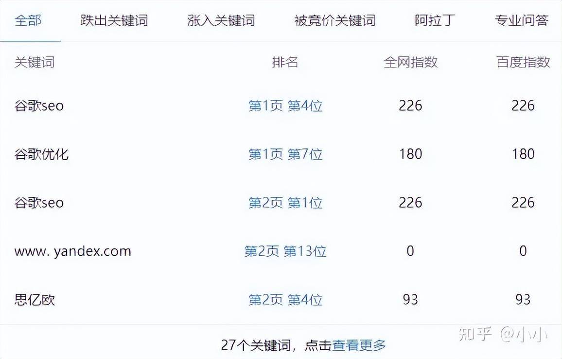 一位或前几位，效果非常好。移动端，共有27个关键词在百度有好的排名。