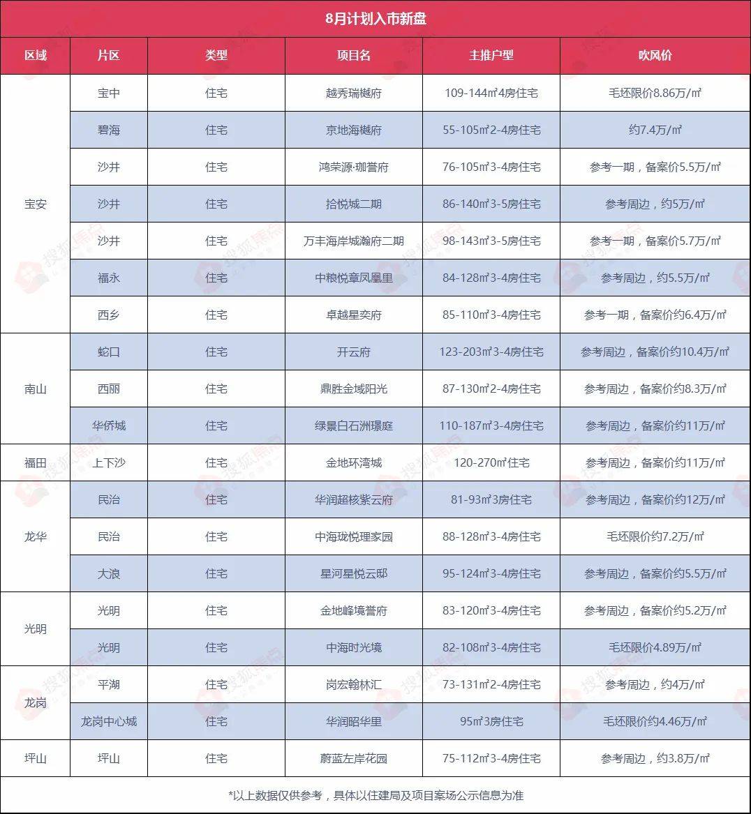 深圳8月计划入市19新盘+25bd体育官网0在售盘清单(图2)