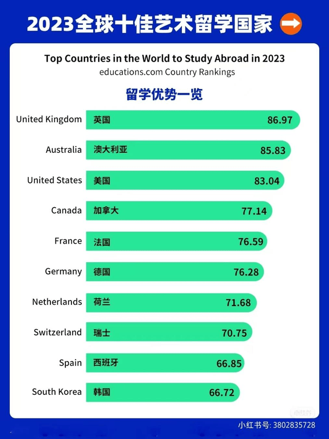 2023全球十佳留学国谈球吧体育家排名！！(图1)