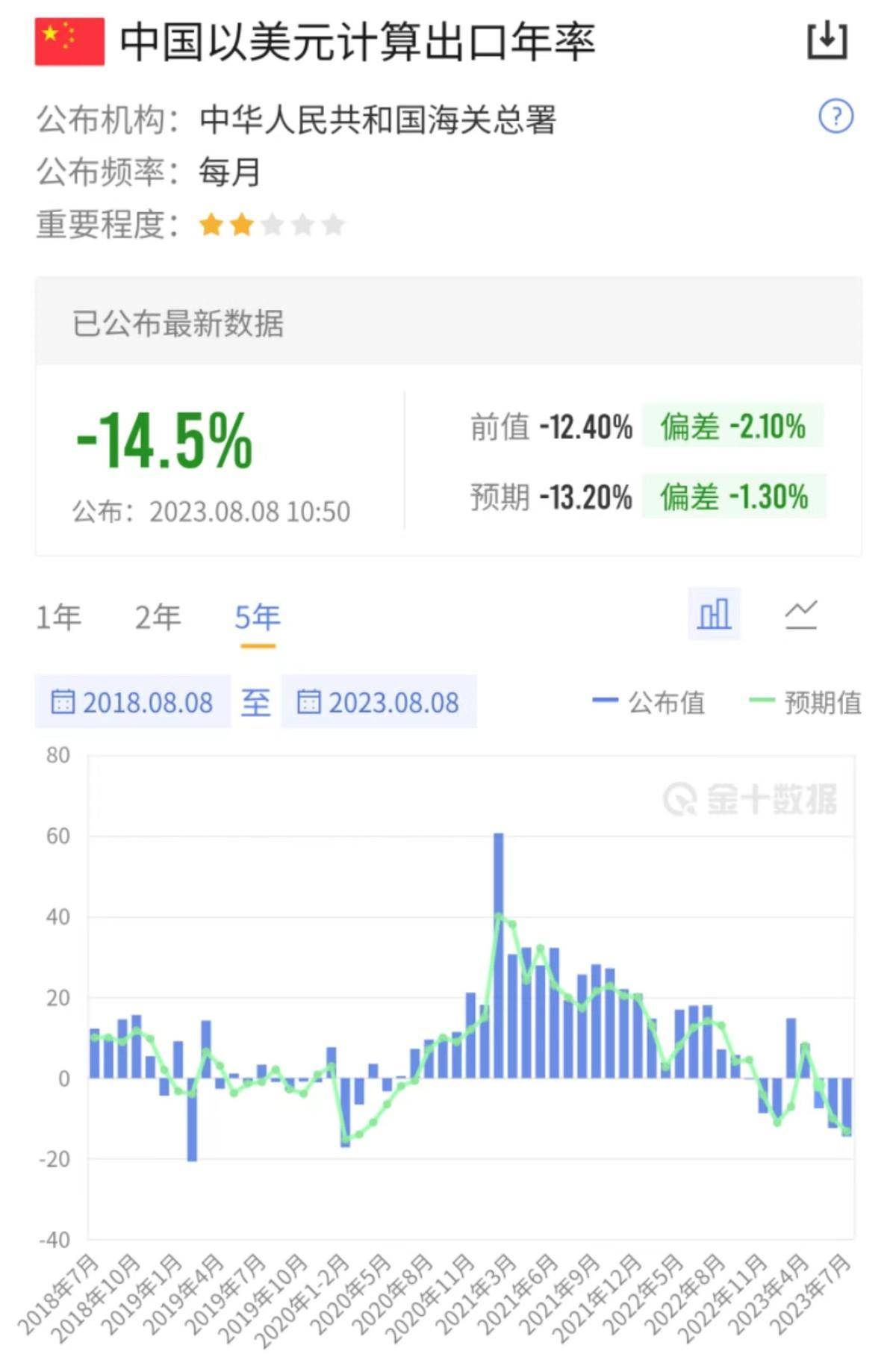 中国7月出口大降13.6%，碧桂园引发地产股大跌，外资抛售A股跳水