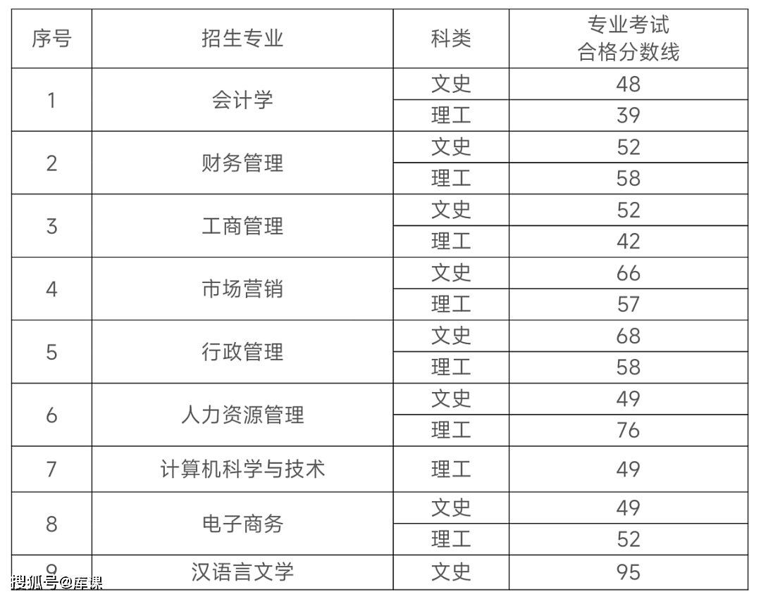 2023年福州理工學(xué)院錄取分?jǐn)?shù)線(2023-2024各專業(yè)最低錄取分?jǐn)?shù)線)_福州理工學(xué)院投檔分?jǐn)?shù)線_錄取分?jǐn)?shù)線福州理工學(xué)院低嗎