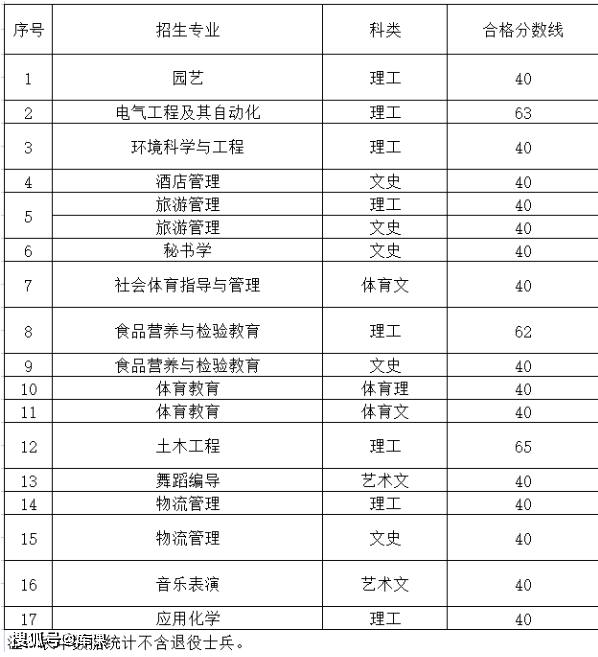 录取分数线福州理工学院低吗_2023年福州理工学院录取分数线(2023-2024各专业最低录取分数线)_福州理工学院投档分数线