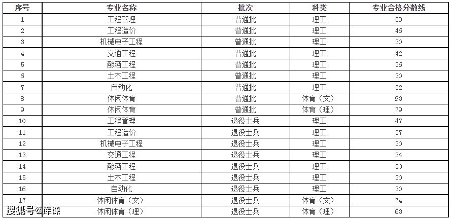 福州理工学院投档分数线_2023年福州理工学院录取分数线(2023-2024各专业最低录取分数线)_录取分数线福州理工学院低吗