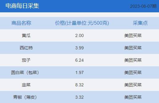 哪里買菜更便宜？蘇州生鮮平臺(tái)每日采價(jià)來了
