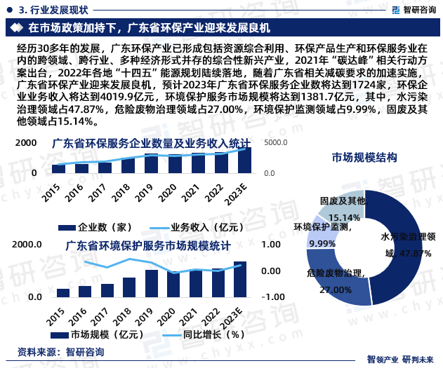 火狐电竞 直播 火狐电竞官方网站中国广东省环保行业政策、市场规模及投资前景研究报告（2023-2029年）(图5)