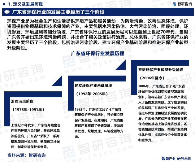 火狐电竞 直播 火狐电竞官方网站中国广东省环保行业政策、市场规模及投资前景研究报告（2023-2029年）(图3)