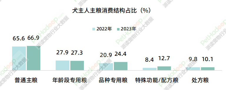 宠物食品市场消费报告(图4)