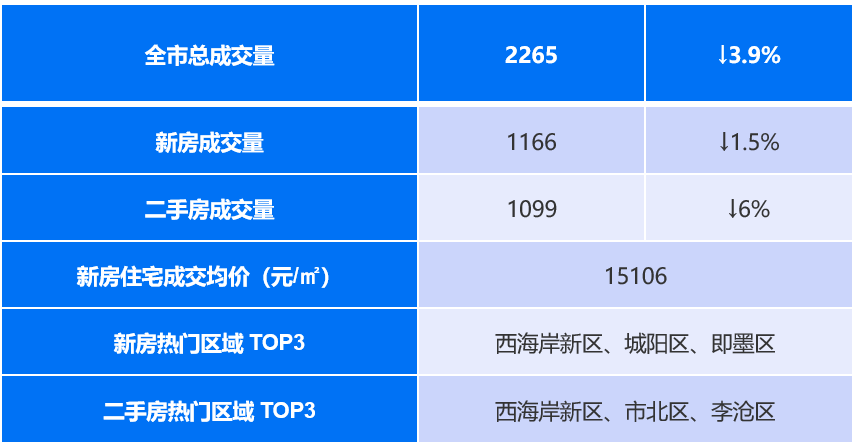 【青岛贝壳】8月第2周全市成交2265套新房住宅成交量环比涨3%bsport体育(图2)