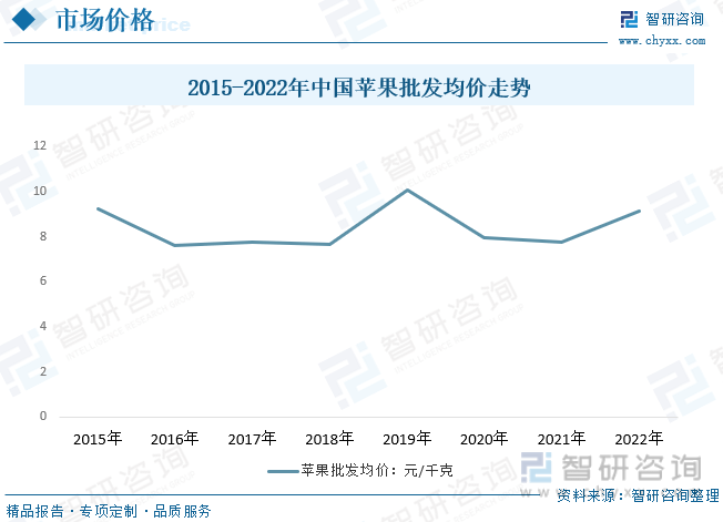 必博体育一文读懂2023年中国苹果行业未来发展前景：供需失衡至价格高涨出口明显下(图6)