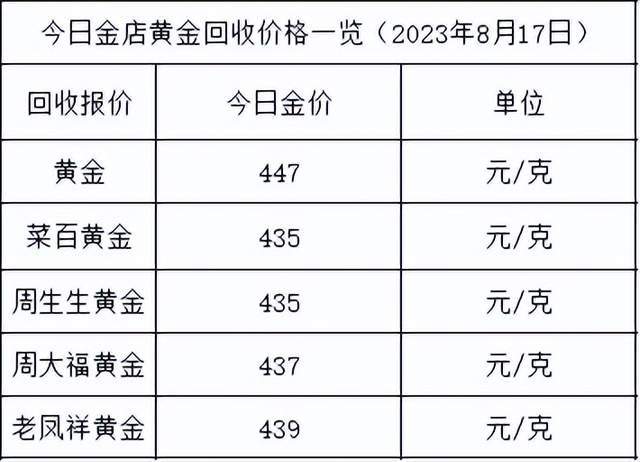 金价微跌！2023年8月17日各大金店黄金价格多少钱一克？kb体育(图2)