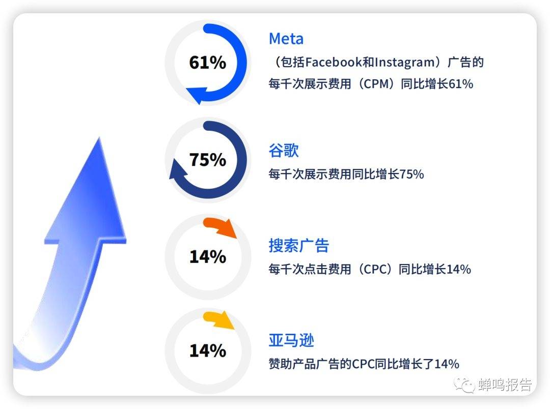海外广告系统营销成本也在逐渐升高|中国跨境电商品牌营销(下载)