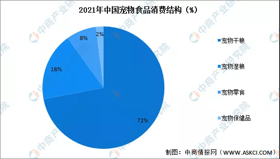 2023年我国宠物食品行业市场规模及未来发展趋势(图2)