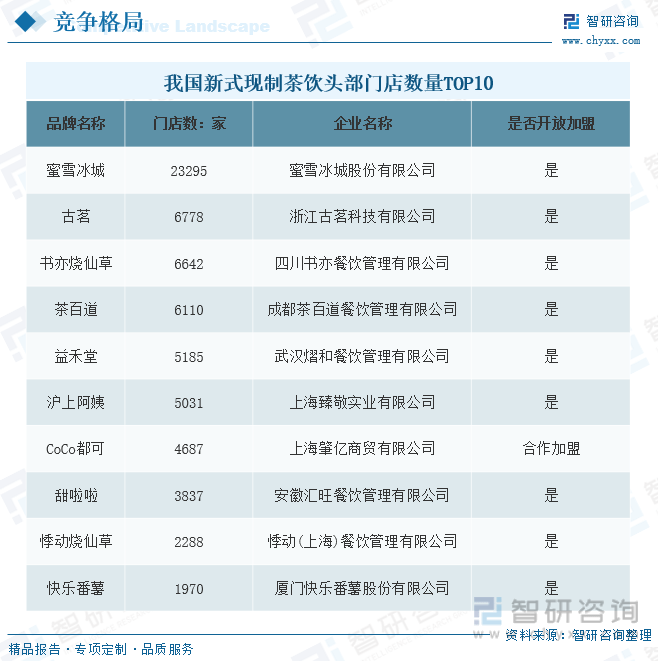 2023新式现制茶饮发展分析：行业迎来新一波资源整合节点泛亚电竞 泛亚电竞下载 app逐步迈入智能化时代(图13)