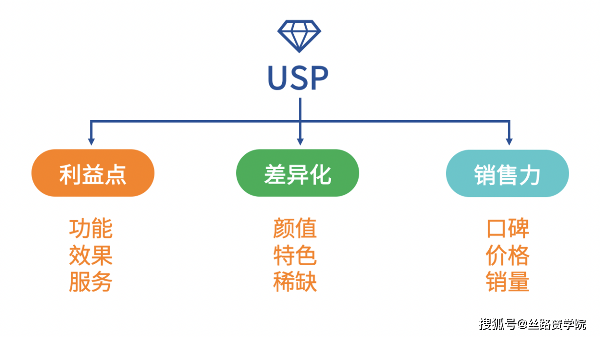 二类电商信息流广告，提炼产品卖点时必须遵循的三大原则