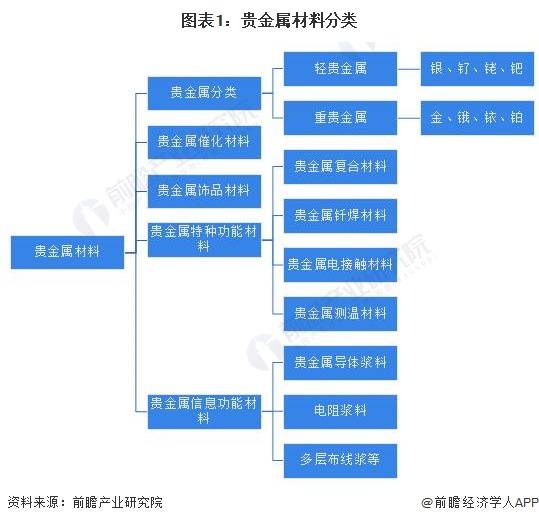 吉祥坊中国预见2023：《2023年中国贵金属材料行业全景图谱》(附市场现状和发展趋势等)(图1)