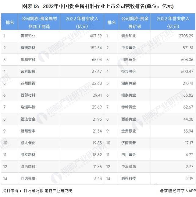 吉祥坊中国预见2023：《2023年中国贵金属材料行业全景图谱》(附市场现状和发展趋势等)(图12)