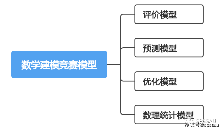 数学建模常用模型分类汇总(图1)