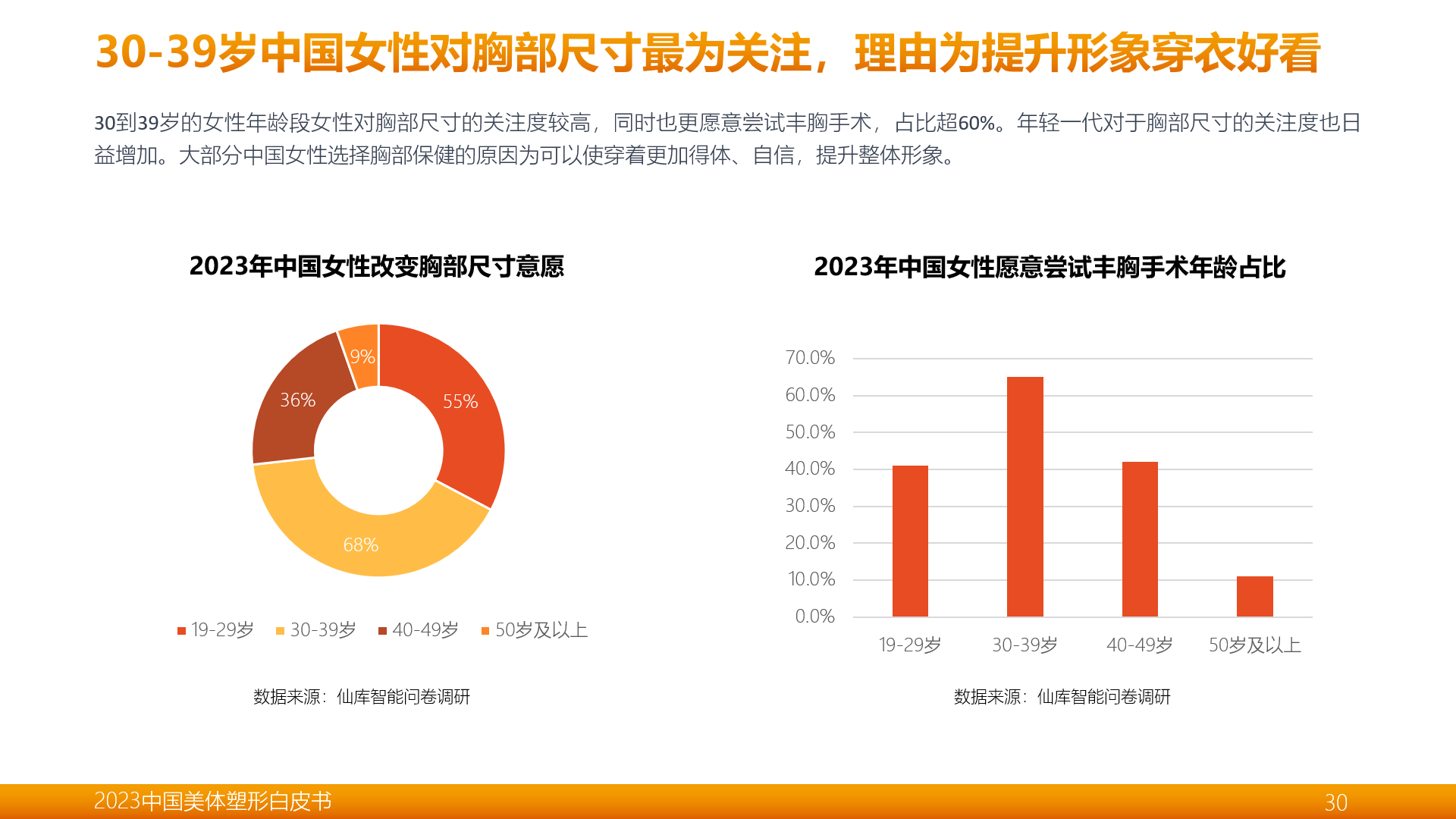 米乐M6官方《2023中邦美体塑形白皮书》披露：70%以上中邦女性存正在胸部亚强(图6)