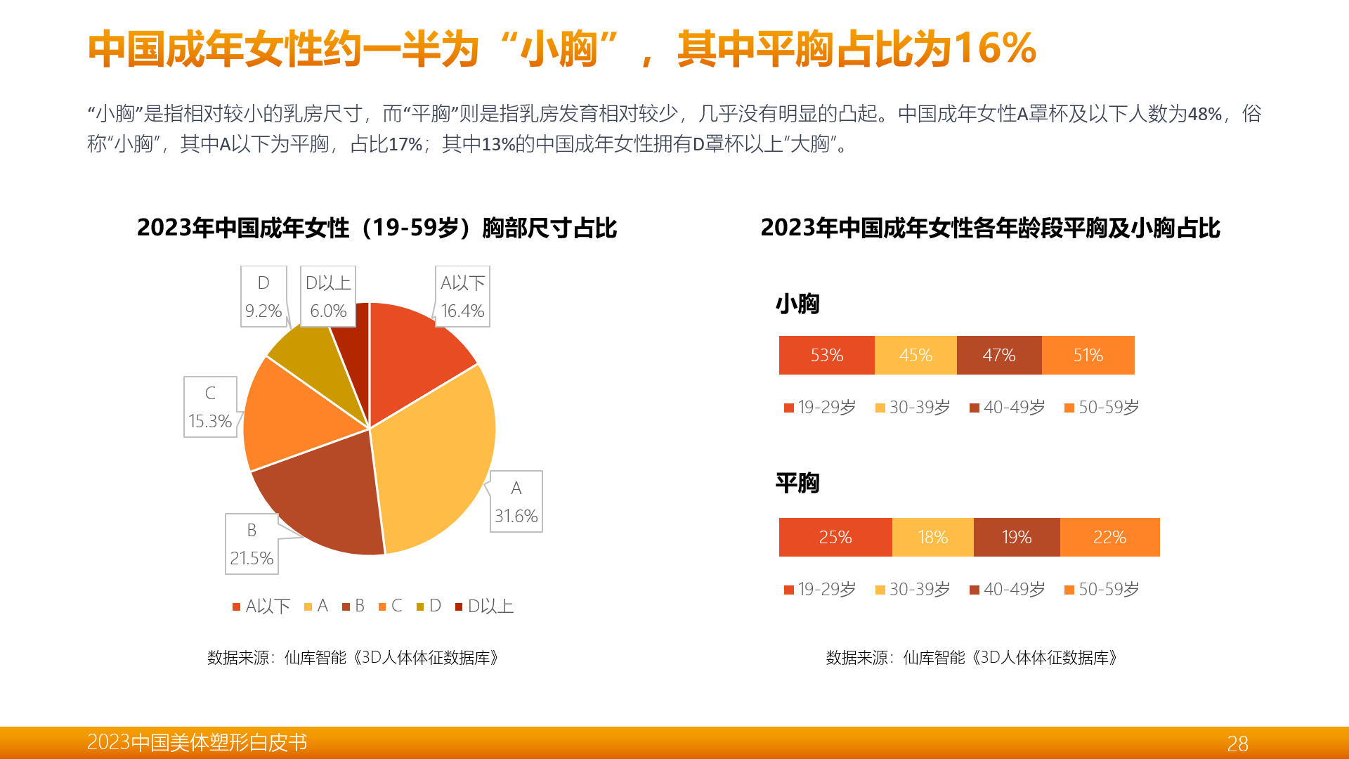 米乐M6官方《2023中邦美体塑形白皮书》披露：70%以上中邦女性存正在胸部亚强(图4)