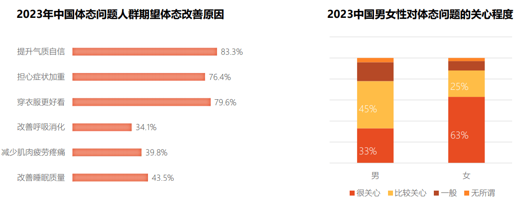 米乐M6官方2023中邦美体塑形白皮书（附下载）(图12)