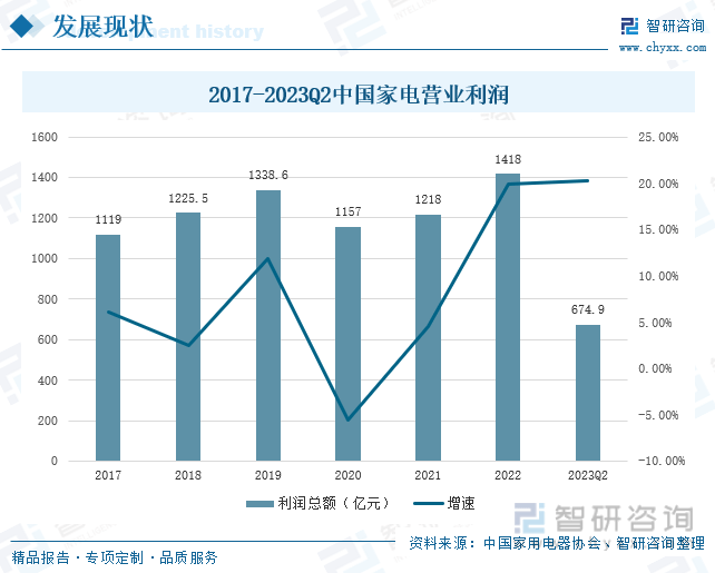 牛宝体育登录收藏！一文看懂2023年中国家电行业发展现状及未来市场前景（智研咨询发布）(图4)