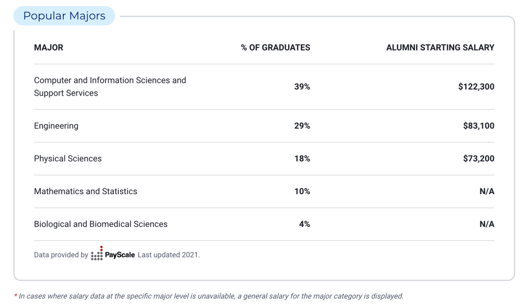 Kaiyun 开云体育申请美国最佳本科计算机专业TOP10大学需要达到怎样的水平？(图23)