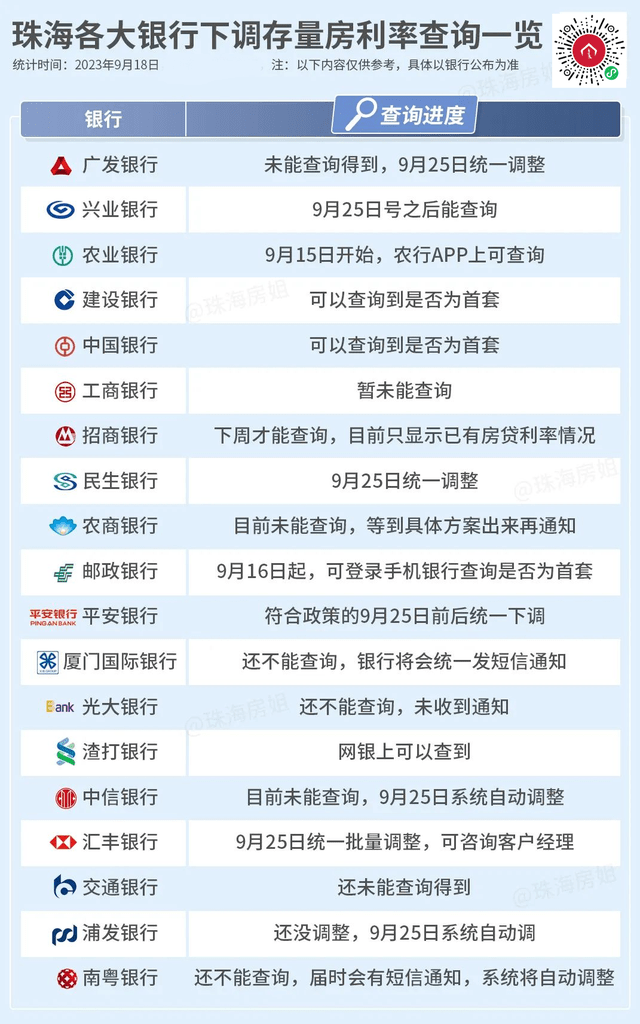 落空！lpr保持不变！珠海19家银行利率曝光！