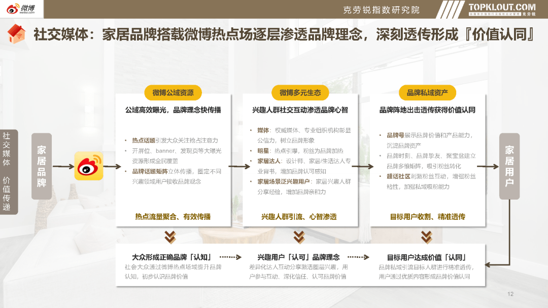 品牌社交系列营销-家居家装篇