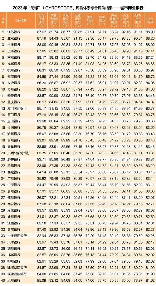 K1体育官网APP2023年城商行妥当成长才能排名：姑苏银行跻身第十位青岛银行跌(图3)
