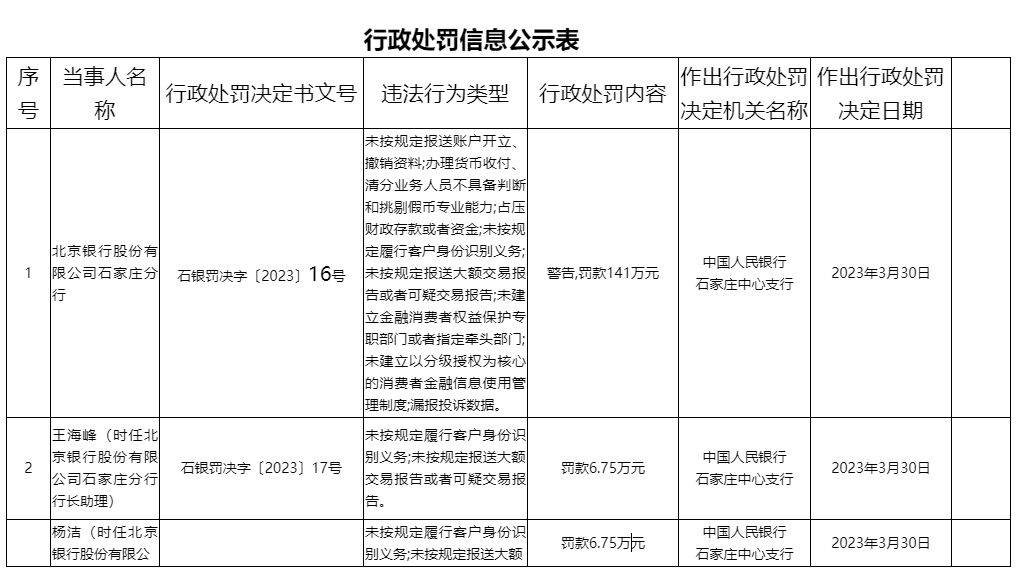 北京银行股份有限公司石家庄分行因违反金融法规被罚款141万元]