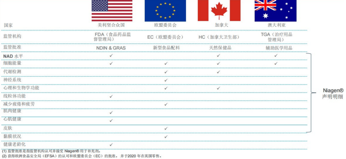 996上班族如何保持状态在线？Tru Niagen管理您的健康