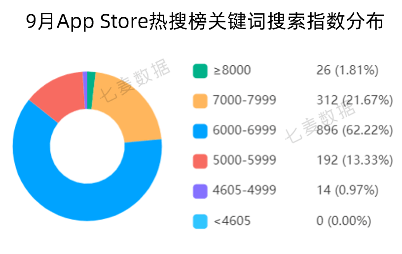 占比最高，达62.22%，其次是搜索指数分布在7000-7999的关键词，占比达21.67%。4、9