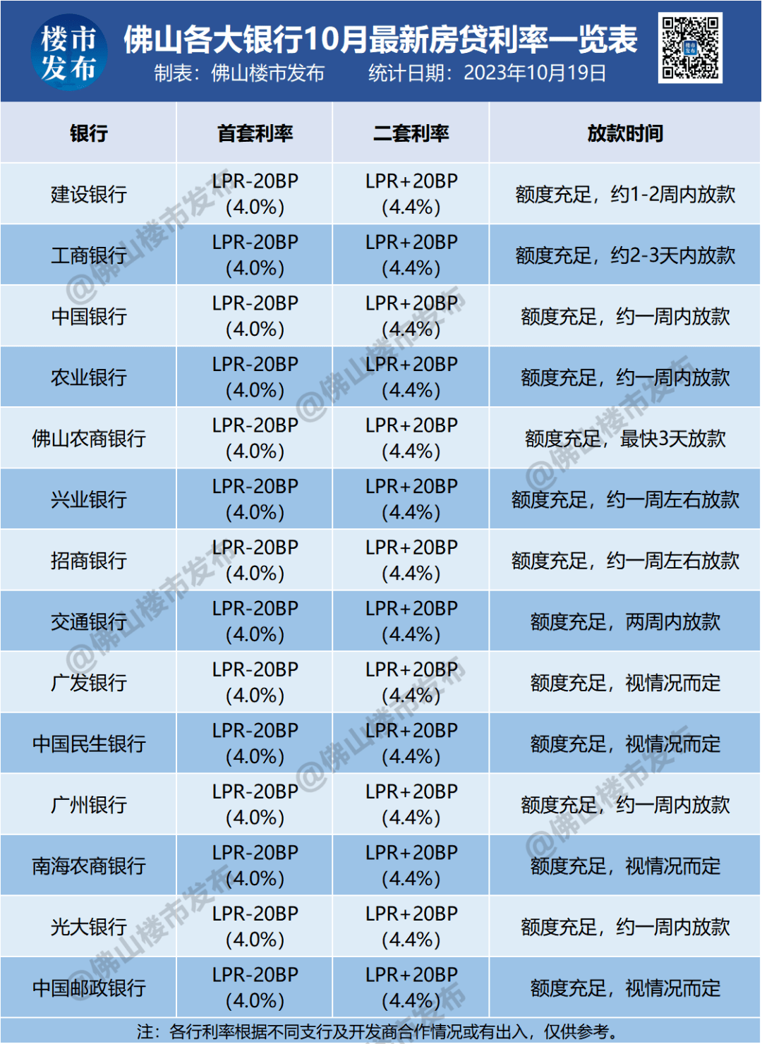 免查流水!佛山房贷门槛降低了?14银行最新调查…