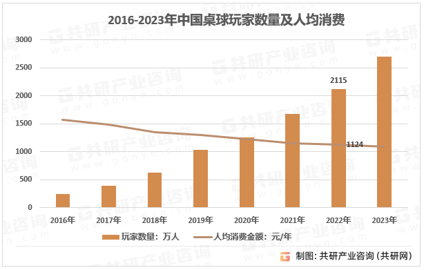 、玩家数量及消费金额分析[图]棋牌2023年中国桌游市场规模(图4)