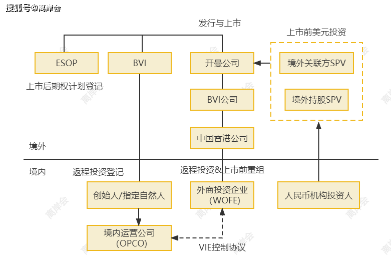 天博官网六种经常使用的主体股权架构(图7)